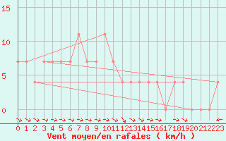 Courbe de la force du vent pour Wien Mariabrunn