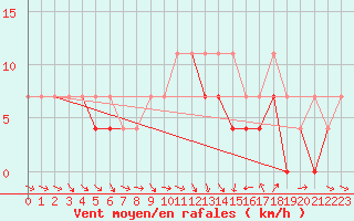 Courbe de la force du vent pour Torun