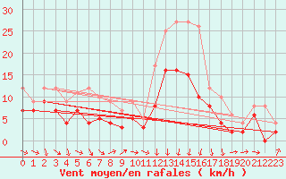 Courbe de la force du vent pour Rennes (35)