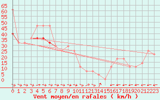 Courbe de la force du vent pour Galzig