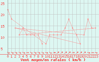 Courbe de la force du vent pour Wien / City