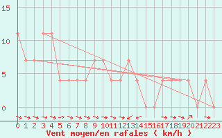 Courbe de la force du vent pour Sopron