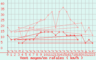 Courbe de la force du vent pour Gaddede A