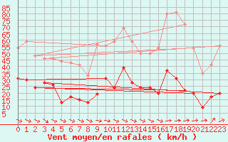 Courbe de la force du vent pour Toulon (83)