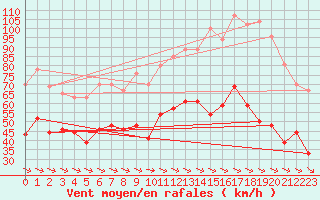 Courbe de la force du vent pour Cap Cpet (83)