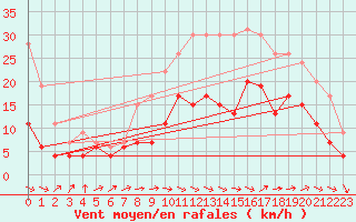 Courbe de la force du vent pour Alenon (61)