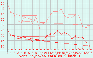 Courbe de la force du vent pour Kerpert (22)