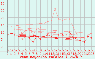 Courbe de la force du vent pour Bad Marienberg