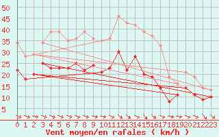 Courbe de la force du vent pour Angoulme - Brie Champniers (16)