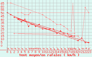 Courbe de la force du vent pour Rost Flyplass