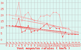 Courbe de la force du vent pour Laval (53)