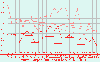 Courbe de la force du vent pour Alfeld