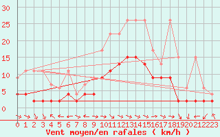 Courbe de la force du vent pour Bad Ragaz