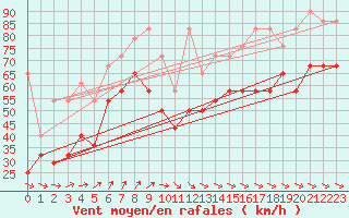 Courbe de la force du vent pour Helgoland