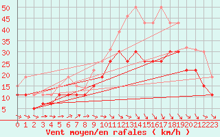 Courbe de la force du vent pour Roissy (95)