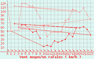 Courbe de la force du vent pour Vf. Omu