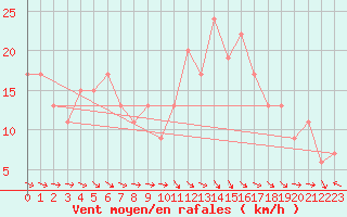 Courbe de la force du vent pour Plymouth (UK)