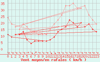 Courbe de la force du vent pour Rodez (12)