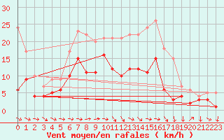 Courbe de la force du vent pour Muehldorf