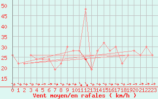 Courbe de la force du vent pour South Uist Range