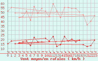 Courbe de la force du vent pour Alaigne (11)