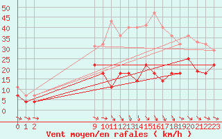 Courbe de la force du vent pour Puerto de San Isidro