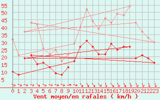 Courbe de la force du vent pour Le Talut - Belle-Ile (56)