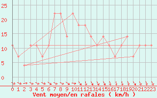 Courbe de la force du vent pour Eisenstadt