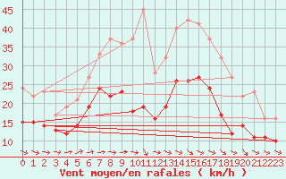 Courbe de la force du vent pour Gruenow