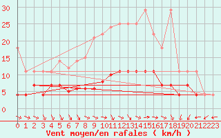 Courbe de la force du vent pour Cottbus