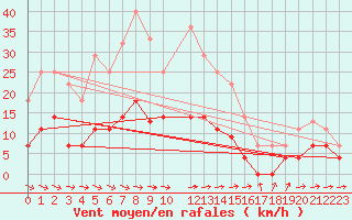 Courbe de la force du vent pour Oliva