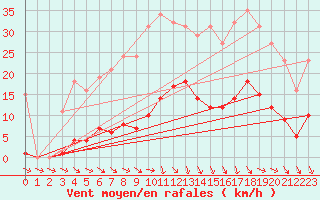 Courbe de la force du vent pour Roujan (34)