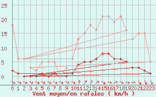 Courbe de la force du vent pour Trelly (50)