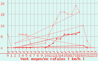 Courbe de la force du vent pour Isle-sur-la-Sorgue (84)