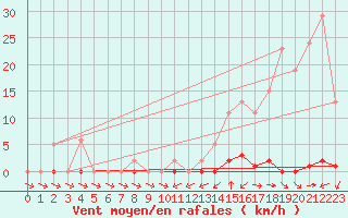 Courbe de la force du vent pour Sain-Bel (69)