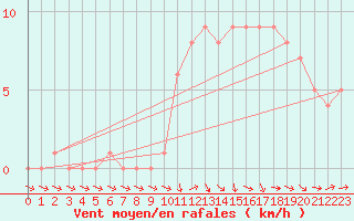 Courbe de la force du vent pour Mirepoix (09)