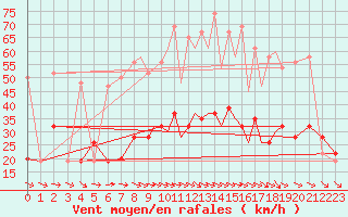 Courbe de la force du vent pour Hawarden