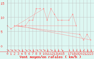 Courbe de la force du vent pour Kelibia