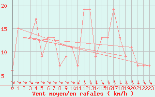 Courbe de la force du vent pour Leon / Virgen Del Camino