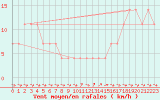 Courbe de la force du vent pour Wolfsegg