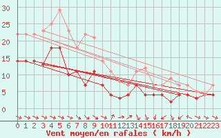 Courbe de la force du vent pour Messstetten