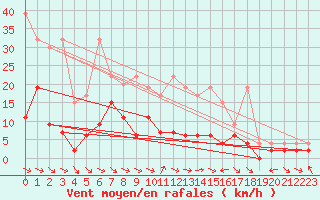 Courbe de la force du vent pour Mhling