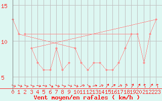 Courbe de la force du vent pour Dunkeswell Aerodrome