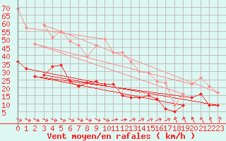 Courbe de la force du vent pour Muenchen-Stadt