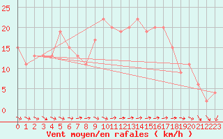 Courbe de la force du vent pour Leon / Virgen Del Camino