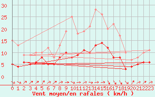 Courbe de la force du vent pour Luechow