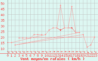 Courbe de la force du vent pour Milford Haven