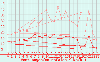 Courbe de la force du vent pour Wiesenburg