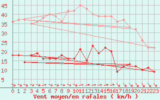 Courbe de la force du vent pour Schmuecke