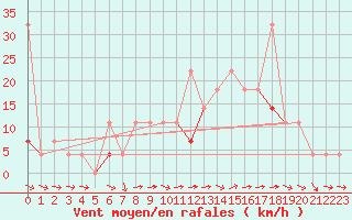 Courbe de la force du vent pour Kvamskogen-Jonshogdi 